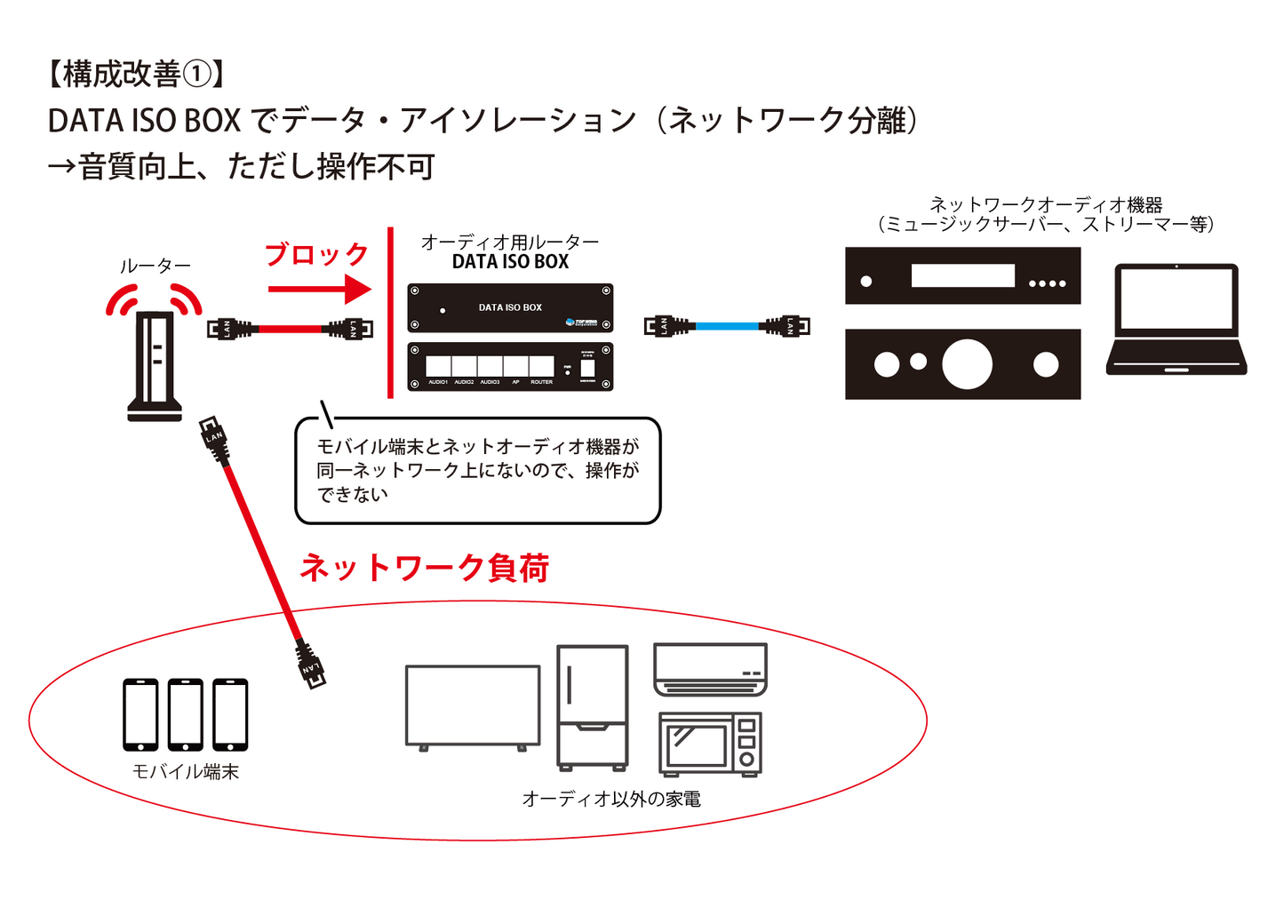 DATA ISO BOX　オーディオ専用ルーター