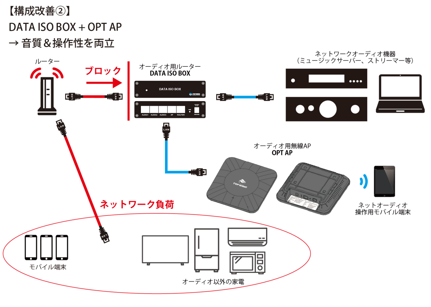 DATA ISO BOX　オーディオ専用ルーター